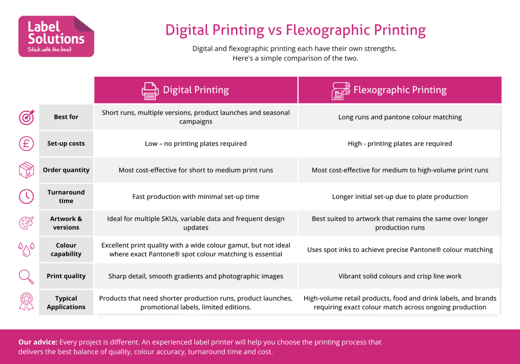 Digital Printing vs Flexographic Printing comparison chart
