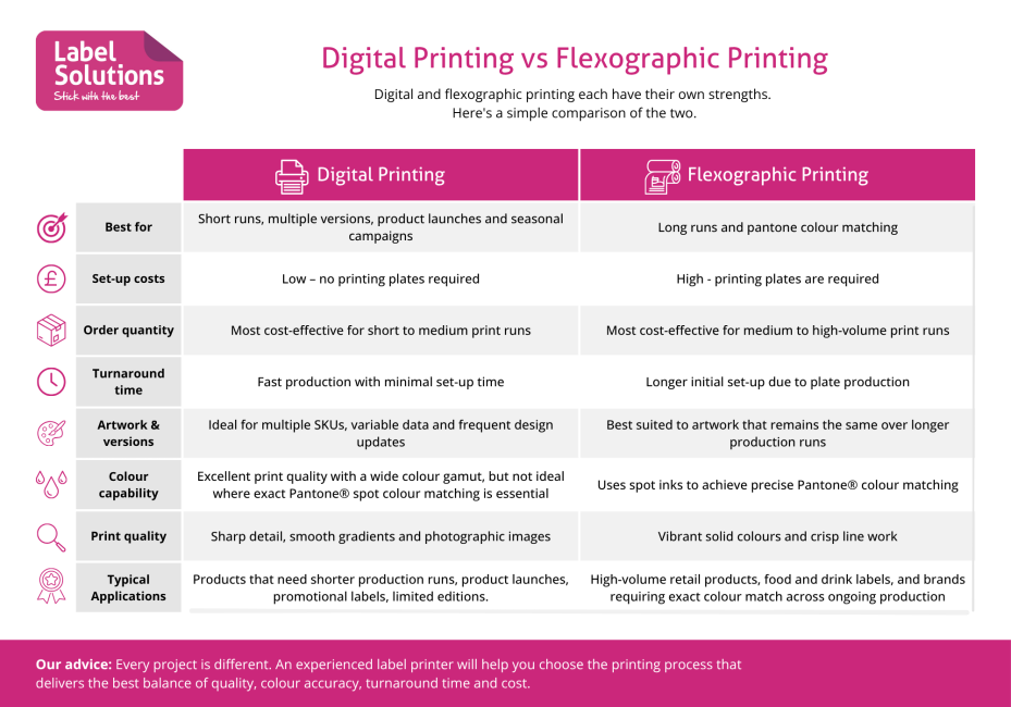 Digital Printing vs Flexographic Printing comparison chart